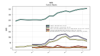 Prepaid Expense And Other Assets Current