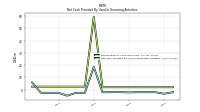 Net Cash Provided By Used In Financing Activities