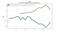 Net Cash Provided By Used In Investing Activities