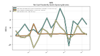 Net Income Loss