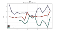 Nonoperating Income Expense