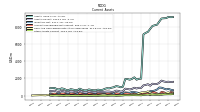 Other Assets Current