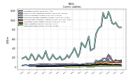 Long Term Debt Current