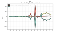 Net Cash Provided By Used In Investing Activities