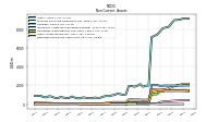 Deferred Income Tax Assets Net