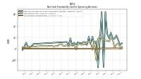 Share Based Compensation