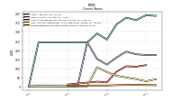 Prepaid Expense And Other Assets Current