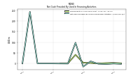 Net Cash Provided By Used In Financing Activities