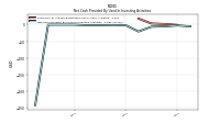 Net Cash Provided By Used In Investing Activities