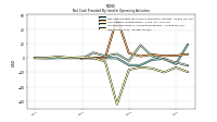 Net Income Loss