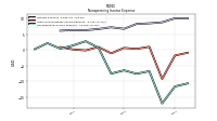 Nonoperating Income Expense