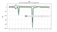 Net Cash Provided By Used In Investing Activities