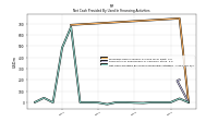 Net Cash Provided By Used In Financing Activities