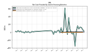 Proceeds From Issuance Of Long Term Debt