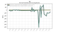 Net Cash Provided By Used In Investing Activities