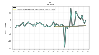 Common Stock Dividends Per Share Declared