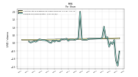 Earnings Per Share Diluted