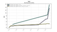 Operating Lease Liability Current