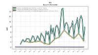 Allowance For Doubtful Accounts Receivable Current