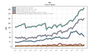 Prepaid Expense And Other Assets Current