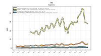 Allocated Share Based Compensation Expense