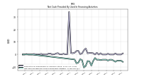 Net Cash Provided By Used In Financing Activities