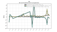 Net Cash Provided By Used In Investing Activities