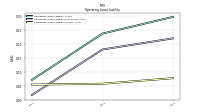 Operating Lease Liability Current