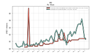 Earnings Per Share Diluted