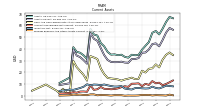 Prepaid Expense And Other Assets Current