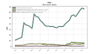 Other Assets Noncurrent