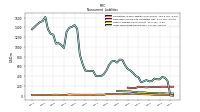 Long Term Debt Noncurrent