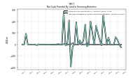 Net Cash Provided By Used In Financing Activities