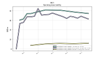 Operating Lease Liability Current