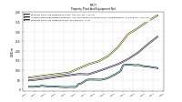 Property Plant And Equipment Net