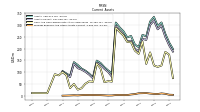 Prepaid Expense And Other Assets Current