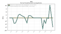 Net Cash Provided By Used In Investing Activities