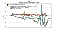 Net Cash Provided By Used In Operating Activities