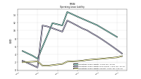 Operating Lease Liability Current