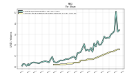 Common Stock Dividends Per Share Declared