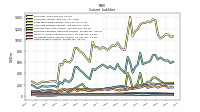 Taxes Payable Current