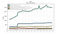 Other Assets Noncurrent