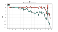 Nonoperating Income Expense