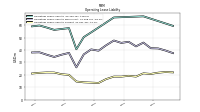 Operating Lease Liability Current