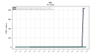 Earnings Per Share Diluted