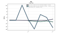 Net Income Loss