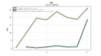 Accounts Payable And Accrued Liabilities Current