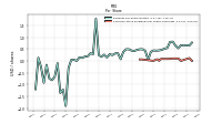 Common Stock Dividends Per Share Cash Paid