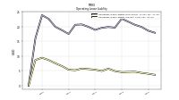 Operating Lease Liability Current