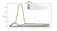 Taxes Payable Current